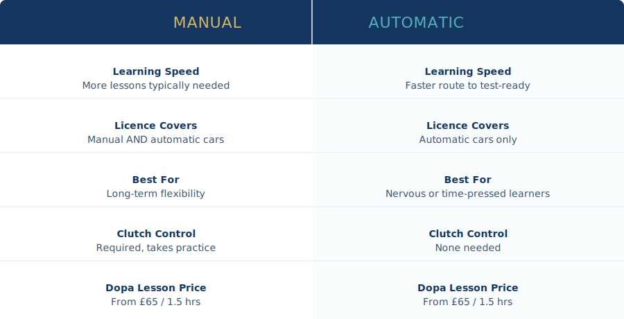 Side by side comparison table of manual versus automatic driving lessons in Glasgow