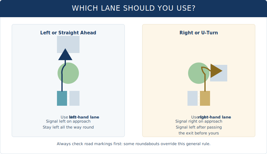 Diagram showing which lane to use on a roundabout for left, straight ahead, right turns and U-turns